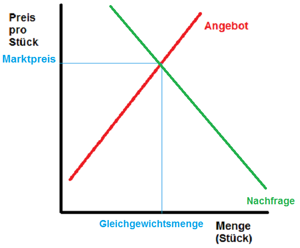 Marktdiagramm