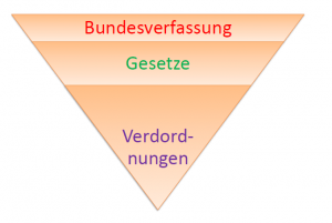 Hierarchie der Normen