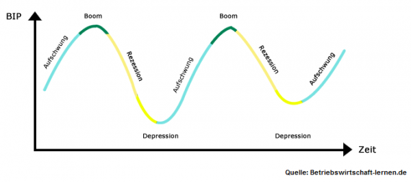 Konjunkturzyklus und seine vier Phasen